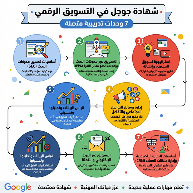 وحدات شهادة جوجل في التسويق الرقمي