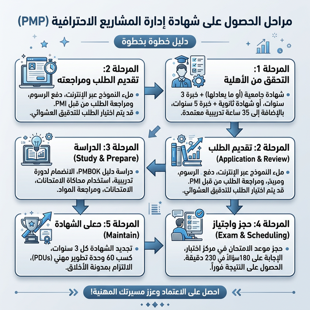 خطوات الحصول على شهادة PMP