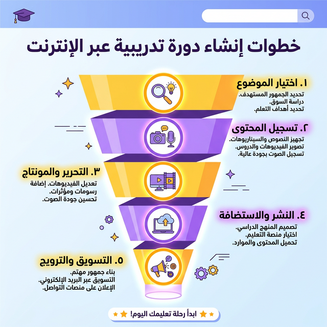 خطوات إنشاء دورة أونلاين